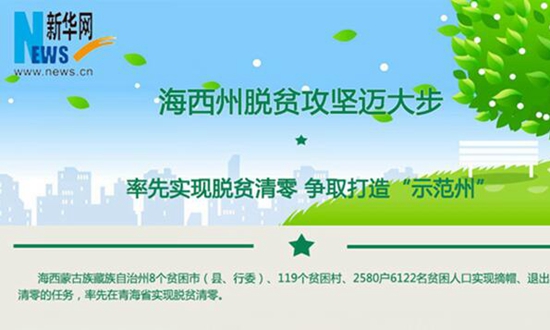 海西州脫貧攻堅邁大步：爭著得“零”分 搶做“示范州”